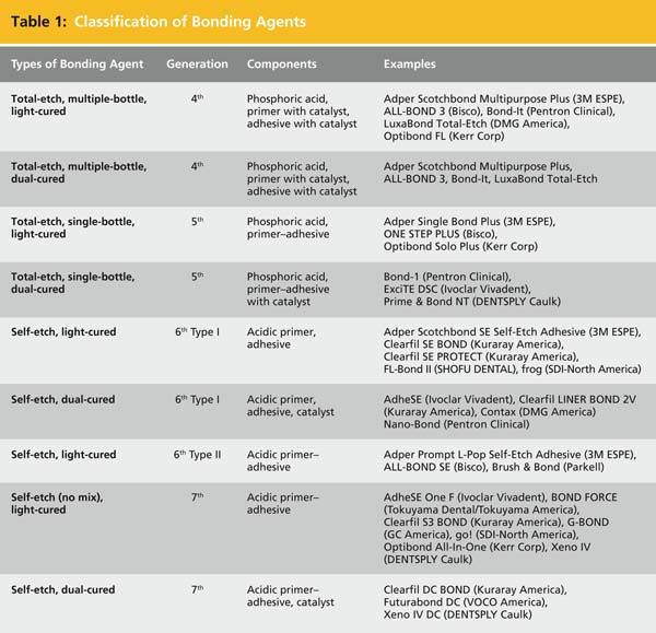 technique-sensitivity-in-bonding-to-enamel-and-dentin-compendium-of