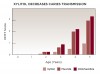 Figure 5  Study showed that habitual chewing of xylitol gum by mothers can decrease caries in their children by preventing the transmission of S. mutans. Mothers were treated with fluoride varnish or chlorhexidine rinse or told to chew xylitol gum at 6, 12, and 18 months post-partum.