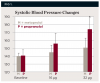 Fig 1. Systolic (Fig 1) and diastolic (Fig 2) blood pressure recordings (mean ± SEM) at baseline and at the end of 16-μg and 32-μg epinephrine infusions in five hypertensive patients on long-term metoprolol or propranolol therapy. The study was a crossover design.
(*P < 0.05 versus metoprolol pretreatment.) (Data from Ref. #54. Redrawn and used with permission from Hersh EV, Giannakopoulos H.47)