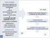 Fig 2. Study design of a pilot randomized controlled trial to test 6-month outcomes after identification of previously unrecognized dysglycemia in dental patients.<sup>26</sup>