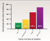 Fig 3. Percentage of patients with new cavities at follow-up separated into low, moderate, high, and extreme caries risk level at baseline (patients had not received the appropriate preventive measures). (Adapted from Doméjean S, White JM, Featherstone JD. J Calif Dent Assoc. 2011;39[10]:709-715. Reprinted with permission from the California Dental Association, copyright November 2011.)