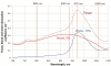 Fig 1. Spectrum of water, blood, and tissue absorption with 70% water and 5% blood.