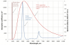 Fig 4. Spectrum of emission of a diode laser
and TOP surgical tip with temperature 630°C, and spectrum of water absorption.