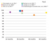 Fig 5. Survival rate of indirect composite restorations reported in references 2, 6, 99-102. The survival rate (%) is calculated considering the USPHS criteria.