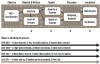 Fig 1. Five stages of using evidence to answer a clinical question.