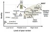 Fig 2. Evidence map ranking information quality by level of peer review. Sources of evidence can be ranked as a 1-dimensional (1-D) pyramid (not shown) or a 2-dimensional (2-D) map. Best evidence involves clinical research information.