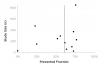 Fig 2. Funnel plot suggests minimal bias in the 61% prevented fraction estimate. The prevented fraction for each study is plotted against the number of patients studied (an index of precision). The values are expected to be horizontally symmetric and converge toward the true effect size at top. The estimated prevented fraction is shown as a vertical dotted line and falls within the range of an imagined pyramid encompassing the data.