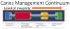 FIG 1. Caries management continuum. MI = minimally invasive, GI = glass-ionomer.