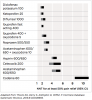 Fig 1. The axis for the graph is NNT, which stands for Number Needed to Treat to obtain 50% pain relief over 4 to 6 hours compared to placebo following all types of surgery. The lower the NNT, the better the analgesic medication worked.