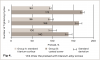 Fig 4. Preload of coated titanium abutment screws compared to standard titanium surface abutment screws.<sup>15</sup>