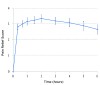 Fig 2. Mean ± standard error of the time-effect curve for pain relief from immediately prior to dosing (zero hours) through 6 hours.