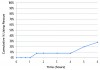 Fig 4. Cumulative percentage of participants taking rescue medication at or before each specific time point.