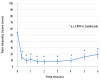 Fig 1. Mean ± standard error of the time-effect curve for VAS pain intensity from immediately prior to dosing (zero hours) through 6 hours. Asterisks indicate a significant reduction in pain intensity compared to baseline (p ≤ 0.0001).