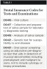 Table 1. Dental Insurance Codes for Tests and Examinations