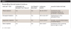 Table 1. Nongrafting Dental Implant Solutions