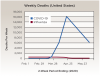 Fig 1. Comparison of weekly deaths from influenza and COVID-19 (February through
May 30, 2020; data from May are likely incomplete).