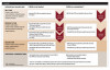 Fig 1. The stepwise guidelines for acute postoperative pain management in dentistry recommend that ibuprofen should be the frontline drug for all levels of pain, and acetaminophen should be added for more moderate to severe pain, followed by opioids for the most severe breakthrough pain. Some major contraindications to NSAIDs include a history of gastrointestinal bleeds, ulcers, and perforations; poor kidney function; taking anticoagulants or lithium; and NSAID-sensitive asthma or allergy. If NSAIDs are contraindicated, the first-line drug should be acetaminophen, with the addition of an opioid for more severe forms of pain. The maximum recommended daily dose of acetaminophen is 4000 mg; however, the manufacturers of Tylenol have reduced the maximum recommended daily dose to 3000 mg. Included in the column to the left are examples of dental procedures that may produce mild, moderate, and severe pain.