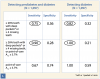 Fig 1. Performance of dysglycemia detection models in dental patients.<sup>19</sup>