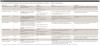 Table 1: Studies analyzing effect of canabis or electronic cigarettes on bone graft /metabolism or association with peri-implant disease.