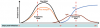 Fig 4. Graph showing the temporal aspects of the infection, disease, and host response. Orange curved line shows the levels and timing for viral antigen detection. Black curved line shows the levels and timing for detection of viral RNA. Brown curved line shows the levels of IgM, and the blue curved line shows IgG antibody levels. Dashed vertical lines indicate start and end of symptoms.