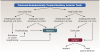 Fig 9. Flowchart to aid the restorative dentist in the decision-making process. The patient’s lip line is a primary determining factor in restorative treatment decisions.