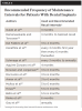 Recommended Frequency of Maintenance
Intervals for Patients With Dental Implants