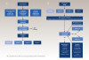 Fig 2. Treatment planning flowchart for the management of patients with DIGE. (A) Patients should first be screened with a thorough medical, dental, and social history before any diagnostic tests or treatment are started. A comprehensive periodontal and radiographic examination should also be obtained to develop a list of differential diagnoses. Further tests may be required to rule out specific diagnoses, such as malignancies and/or systemic conditions that may be contributing to gingival enlargement. (B) Once an accurate diagnosis of DIGE has been reached, DIGE should be graded based on the clinical criteria listed in Table 3. Nonsurgical therapies should be foremost, followed by a re-evaluation to assess disease control. Surgical therapies are reserved for marked and severe forms of DIGE (ie, grades 3 and 4) and should only be considered after nonsurgical intervention has been attempted. The goal of DIGE treatment is to reach a healthy periodontium, which can be maintained with regular preventive dental care.