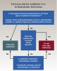 Fig 1. Decision aid for determining whether or not antibiotic use is appropriate in a case of endodontic infection. Antibiotic use is not appropriate for most endodontic infections.