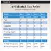 Fig 9. PRS values from 2014 (at patient presentation) and at subsequent follow-up maintenance appointments in 2015, 2017, and 2018. The patient went from an initial overall score of 8 (“guarded” prognosis) to an overall score of 5 (“good” prognosis) and was able to maintain it.