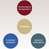 Fig 1. Treatment approaches to endodontic flare-ups.