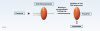 Fig 3. Foscarnet’s mechanism of action is binding to the pyrophosphate binding site in viral DNA polymerase, inhibiting the enzyme. By occupying the pyrophosphate binding site, no nucleotides can be incorporated by the DNA polymerase.