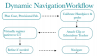 Fig 4. Dynamic navigation workflow for both dentate and edentulous cases.