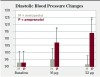 Fig 2 Systolic (Fig 1) and diastolic (Fig 2) blood pressure recordings (mean ± SEM) at baseline and at the end of 16-μg and 32-μg epinephrine infusions in five hypertensive patients on long-term metoprolol or propranolol therapy. The study was a crossover design.  <p>(*<i>P < 0.05 versus metoprolol pretreatment.)</i> (<i>Data from Ref. #54. Redrawn and used with permission from Hersh EV, Giannakopoulos H.47</i>)</p>