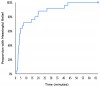 Fig 3. Kaplan-Meier curve of onset times to meaningful relief.