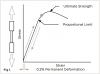 Fig 1. Elastic deformation is below the proportional limit, while plastic deformation is above the proportional limit.