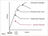 Fig 3. The challenge with titanium abutment screw preload is that the coefficient of friction (μ) between titanium threads is 0.5, so the resultant preload at 35 Ncm torque is only 34% of the yield strength.