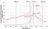 Fig 1. Spectrum of water, blood, and tissue absorption with 70% water and 5% blood.