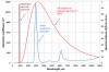 Fig 4. Spectrum of emission of a diode laser and TOP surgical tip with temperature 630°C, and spectrum of water absorption.