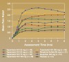 Figure 2  Mean pain relief scores over time of tapentadol 25 mg, 50 mg, 75 mg, 100 mg, and 200 mg, morphine sulfate 60 mg, ibuprofen 400 mg and placebo after the removal of impacted third molars. Patients ingested study medication under double-blind conditions after their postsurgical pain reached a moderate-to-severe intensity. Mean pain relief scores were recorded as follows: 0 = none; 1 = slight; 2 = some; 3 = a lot; and 4 = complete. While tapentadol showed a positive dose response, even the highest doses of tapentadol or morphine sulfate 60 mg were inferior to ibuprofen 400 mg as a pain reliever. Reprinted with permission from Kleinert R, et al. Single dose analgesic efficacy of tapentadol in postsurgical dental pain: the results of a randomized, double-blind, placebo-controlled study. Anesth Analg. 2008;107(6):2048-2055