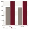 Figure 2  Sensitivity and specificity of saliva in detecting HBsAg in men and women.